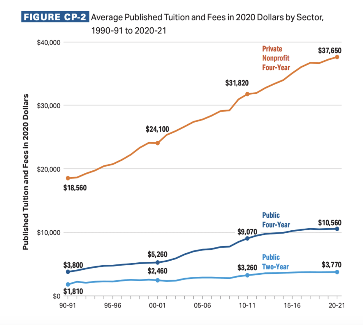 Average Published Tuition & Fees in 2020, by Sector